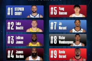 NBA中国球衣销量榜：库里居首 东契奇詹姆斯紧随其后 杨瀚森第五