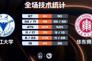 华东师大险胜浙江大学杀入八强 丁超26+7+10 李奕男23+9+5