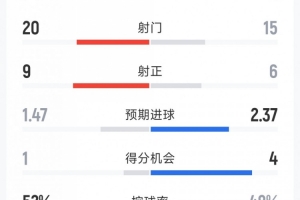 曼联1-2利兹联全场数据：射门20-15，射正9-6，得分机会1-4