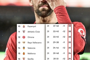 西甲第10到第18仅相差6分，多支球队一场不慎就可能跌入降级区