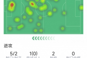 制造红牌引争议，勒温本场数据：5射2正，3次错失良机+门线救险