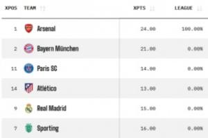 欧冠夺冠概率：阿森纳34%居首，拜仁巴黎马竞分列2-4，皇马仅3%