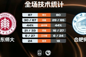华东师大力克合肥师院 刘子涵26分 李奕男19+9 申浩龙17+7