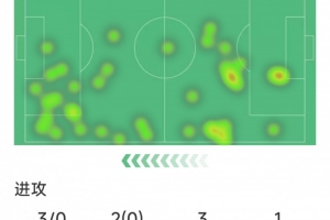 维尼修斯本场数据：1次助攻，3射0正，1次中框，1次错失良机
