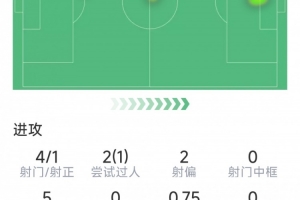 卢克曼本场数据：1粒进球，4射1正，2次关键传球，评分7.7分