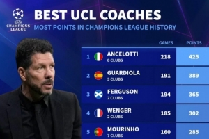 欧冠主帅积分榜：安切洛蒂、瓜迪奥拉、弗格森前三，西蒙尼第六