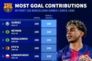 1990以来巴萨前150场参与进球榜：苏牙189球居首 亚马尔100球第十