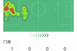 开场送礼，诺伊尔本场数据：2次扑救，1次解围，评分仅5.9分