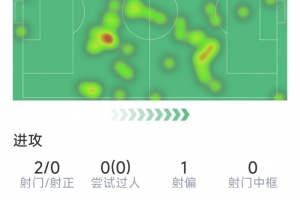 格列兹曼本场数据：2射0正，3次关键传球，2次抢断，评分6.8分