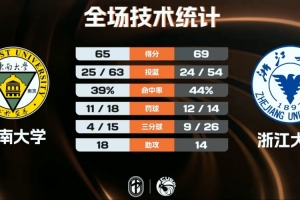 浙江大学力克东南大学 丁小峰20分 陈子昂16+10+6断