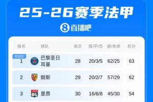 法甲积分榜：巴黎主场翻车不敌里昂，少赛1轮暂时只领先朗斯1分