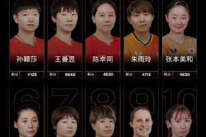 国际乒联女单世界排名：孙颖莎领跑，王曼昱第二，张本美和第五