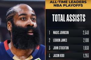 里程碑！哈登季后赛生涯总助攻数超越隆多 升至NBA历史第7位！