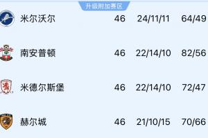 4队争1个名额！英冠附加赛对阵：米尔沃尔vs赫尔城，圣徒vs米堡