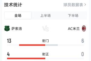 米兰0-2萨索洛全场数据：射门6-13，射正0-4，控球率42%-58%