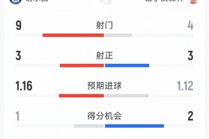 切尔西0-2诺丁汉森林半场数据：射门9-4，射正3-3，得分机会1-2