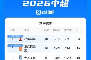 中超积分榜：蓉城榜首领先铜梁龙9分 泰山升至第五 津门虎清零