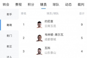 中超助攻榜：约尼查9次领跑，韦林顿5次第二，瓦科、米特里策4次