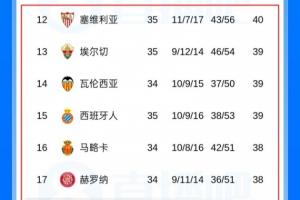 胜利大逃亡？塞维利亚两连胜从降级区一跃至第12，但剩余赛程艰险