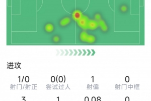 奥尔莫本场数据：脚后跟助攻，1射0正，1关键传球，评分6.7分