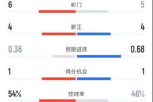 米兰半场暂0-2亚特兰大数据：射门6-5，射正4-4，控球率54%-46%
